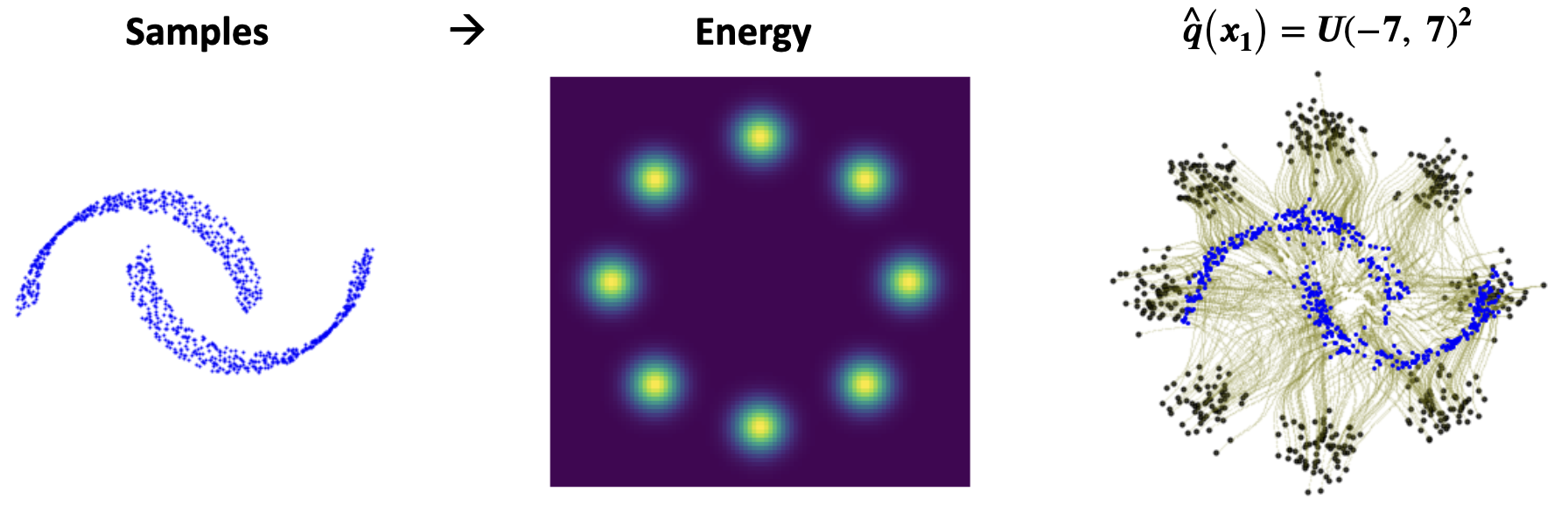 Figure 16: Flows (green) from (a) moons to (b) 8-Gaussians unnormalized density function learned using CFM with RWIS.