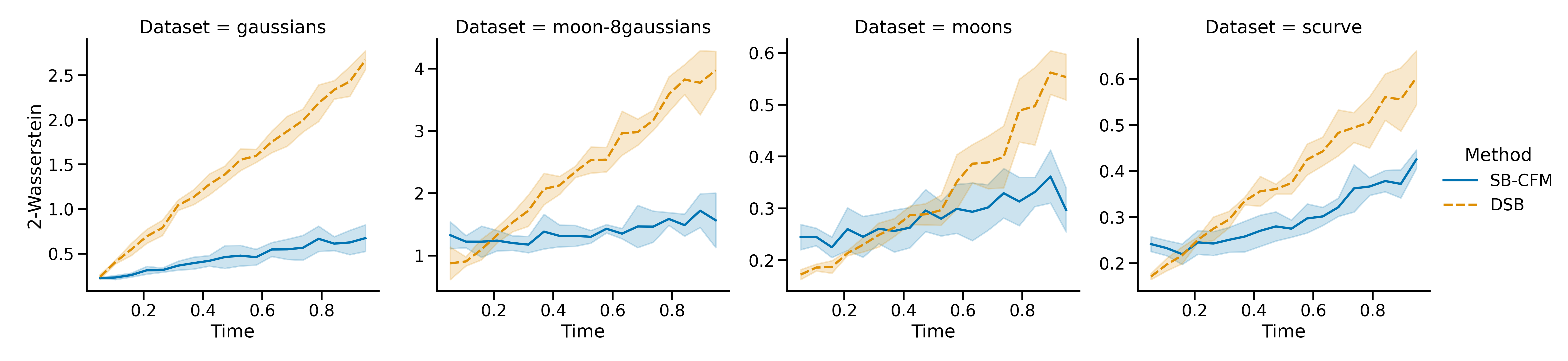 Figure 14: 2-Wasserstein Error between trajectories and ground truth Schrödinger Bridge samples over simulation time.