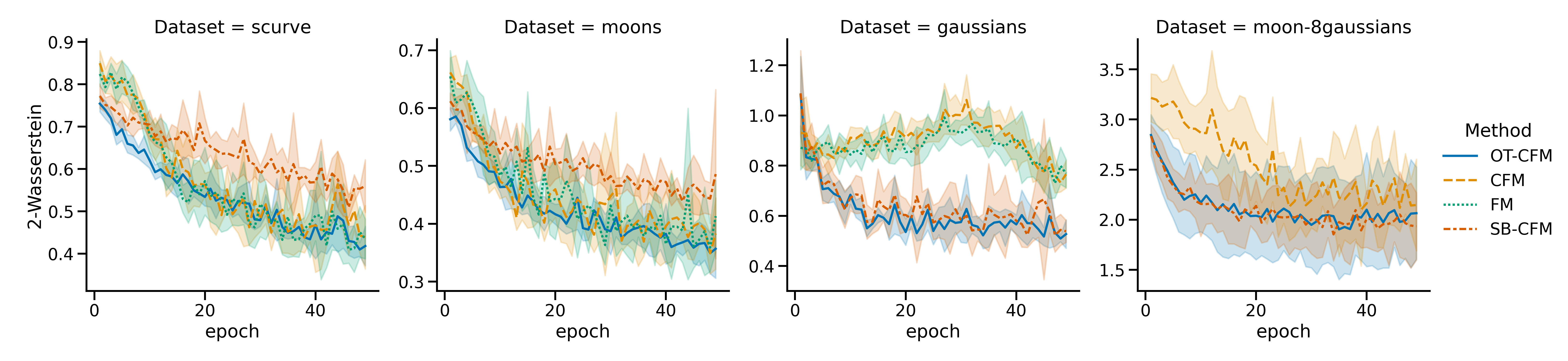 Figure 13: Extended results from 3 (left) over two more datasets. OT-CFM is still consistently the fastest converging method.