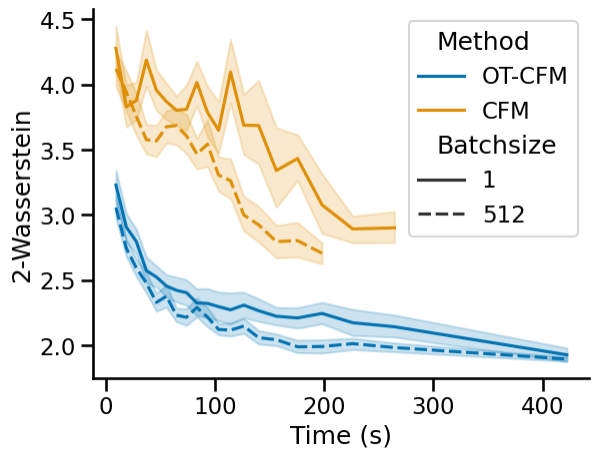 Figure 12: Validation 2-Wasserstein distance against training time with variance reduction by aggregation either with no aggregation (Batchsize 1) or aggregation over a minibatch (Batchsize 512). Variance reduction leads to faster training, especially for CFM where the objective variance is naturally larger than OT-CFM which sees a small performance gain.