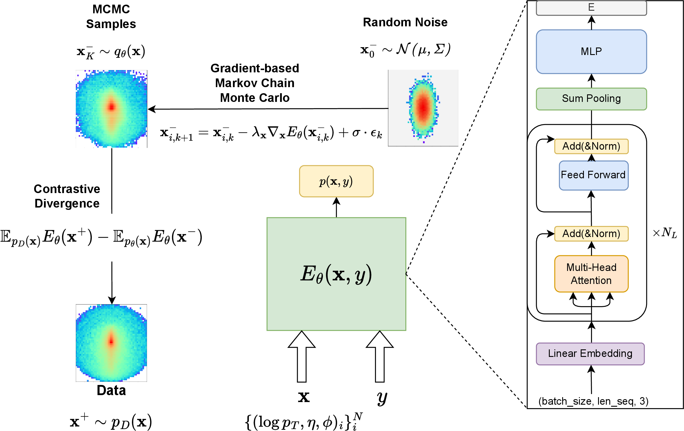 Figure 1: Schematic of the EBM model. The energy function E({\mathbf{x}}, y) is estimated with a transformer. The training procedure is governed by Contrastive Divergence (the vertical dimension), for which the model distribution estimation q_\theta({\mathbf{x}}) is obtained with Langevin Dynamics (the horizontal dimension), evolving samples from random noises {\mathbf{x}}_0^-.