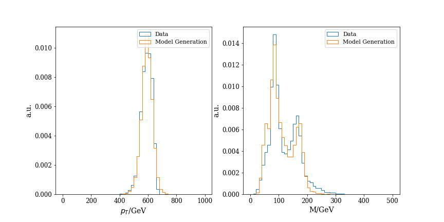 Figure 9: High-level observable distributions for the generated samples of EBM-CLF (orange) and the data (blue).