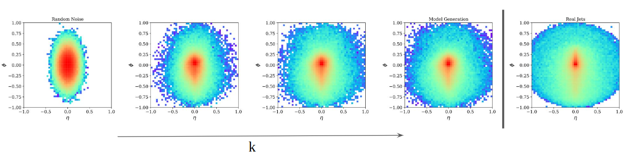 Figure 8: Jet images averaged over 10000 jet samples. From left to right, we show the initial random noises (left-most), EBM-generated jet samples by the MCMC chains in intervals (middle), and Real jets (right-most).
