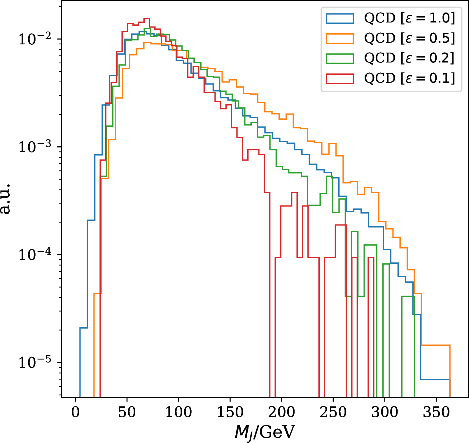 Figure 10: Background mass distributions under different acceptance rates \epsilon after cutting on the energy score from the EBM.