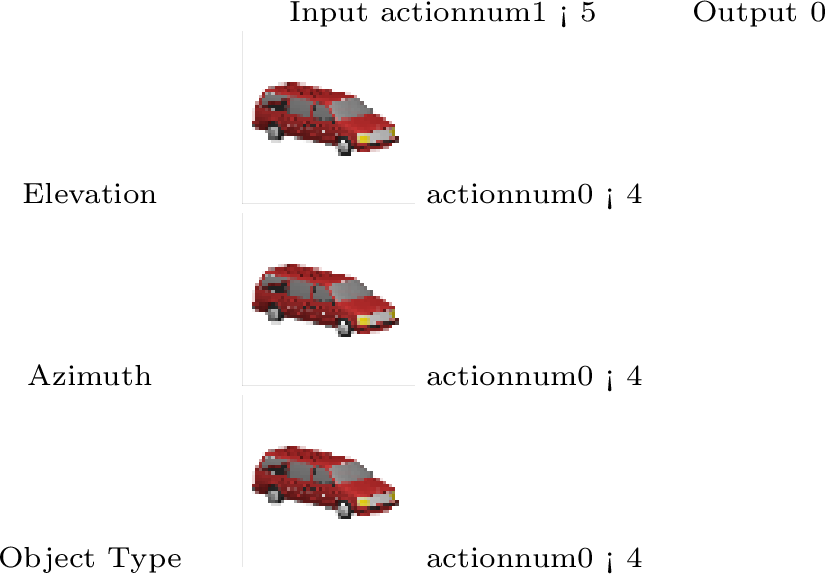 Figure 8: Atomic interventions on one factor of variation on images from the Cars3D dataset. Each row corresponds to an intervention on a different factor, with the first row being the input image. Output i corresponds to the output after applying the same action i times.