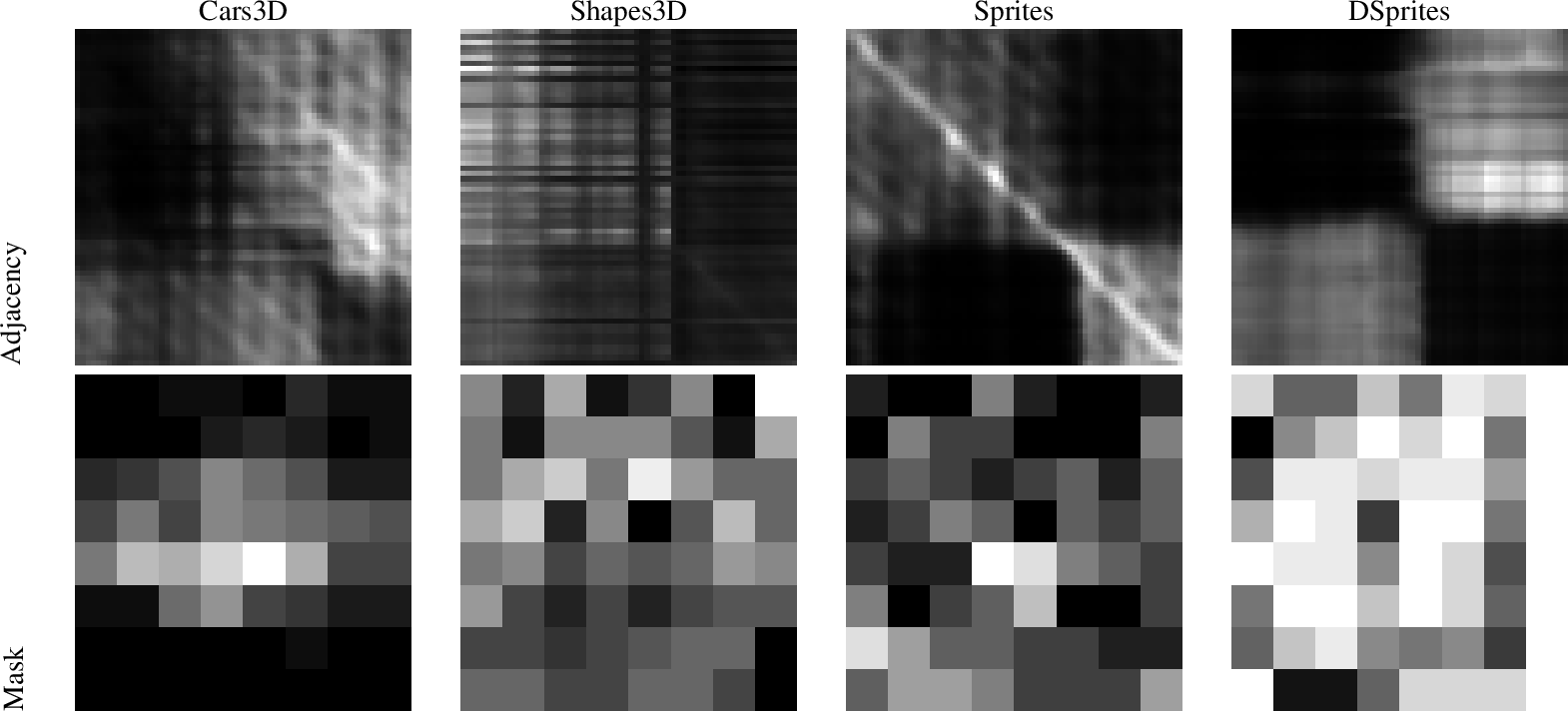 Figure 6: Causal structure of the CT layer for each dataset. Masks are H \times W matrices with H and W respectively the height and width of the latent image. Adjacency matrices are HW \times HW matrices. Adjacencies and masks are averaged over a batch. The brightness indicates the probability of existence of a link between two variables for the adjacency matrix. For the mask, it indicates the probability that the variable undergoes an intervention.