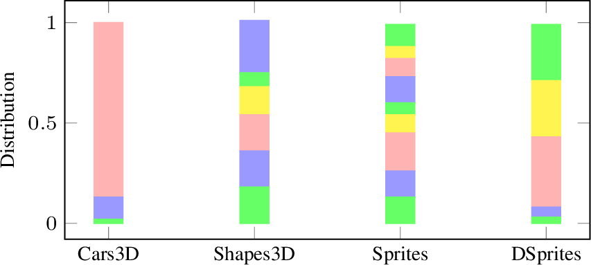 Figure 4: Distribution of the factors of variation for each dataset. The longer the bar the higher the number of variations for the corresponding factor.