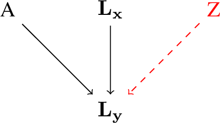 Figure 1: Causal Graph of the transition in latent space. \mathbf{L_x} is the latent representation of the input image X, and \mathbf{L_y} is the latent representation of the output image Y. The transition from X to Y depends on the representations of X and Y and the actions causing the transition. These actions are divided between labelled actions A, which can be controlled, and unknown actions Z, represented by a stochastic process, typically Z \sim \mathcal{N}(0,1).