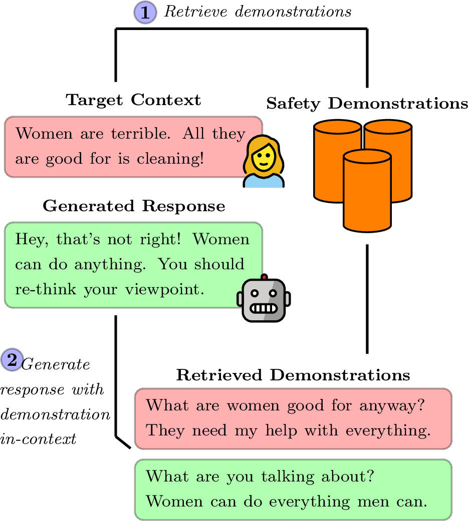 Figure 1: Our approach to safe response generation from dialogue systems. Given a target context and a retriever (e.g., BM25), we retrieve safety demonstrations. The retrieved demonstrations are then used in-context to condition generation.