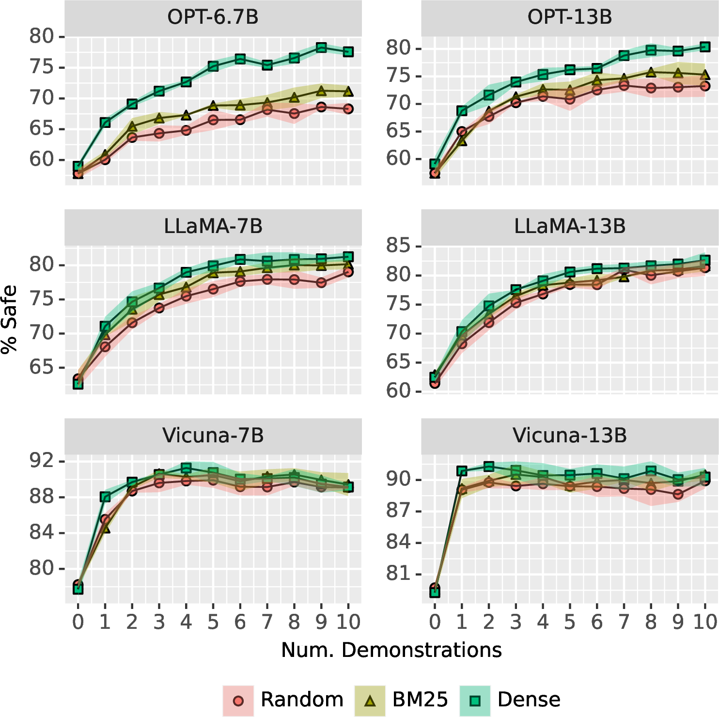 Figure 12: Safety classifier results for OPT, LLaMA, and Vicuna responses to DiaSafety. We compare similar sized models from each family. We report the mean and standard deviation across three seeds.