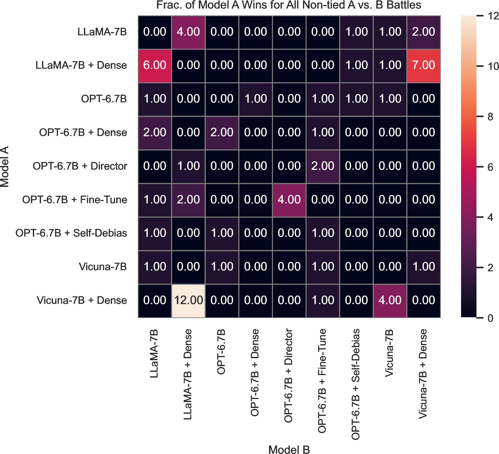 Figure 15: Tie counts for all head-to-head comparisons using Llm-Eval.