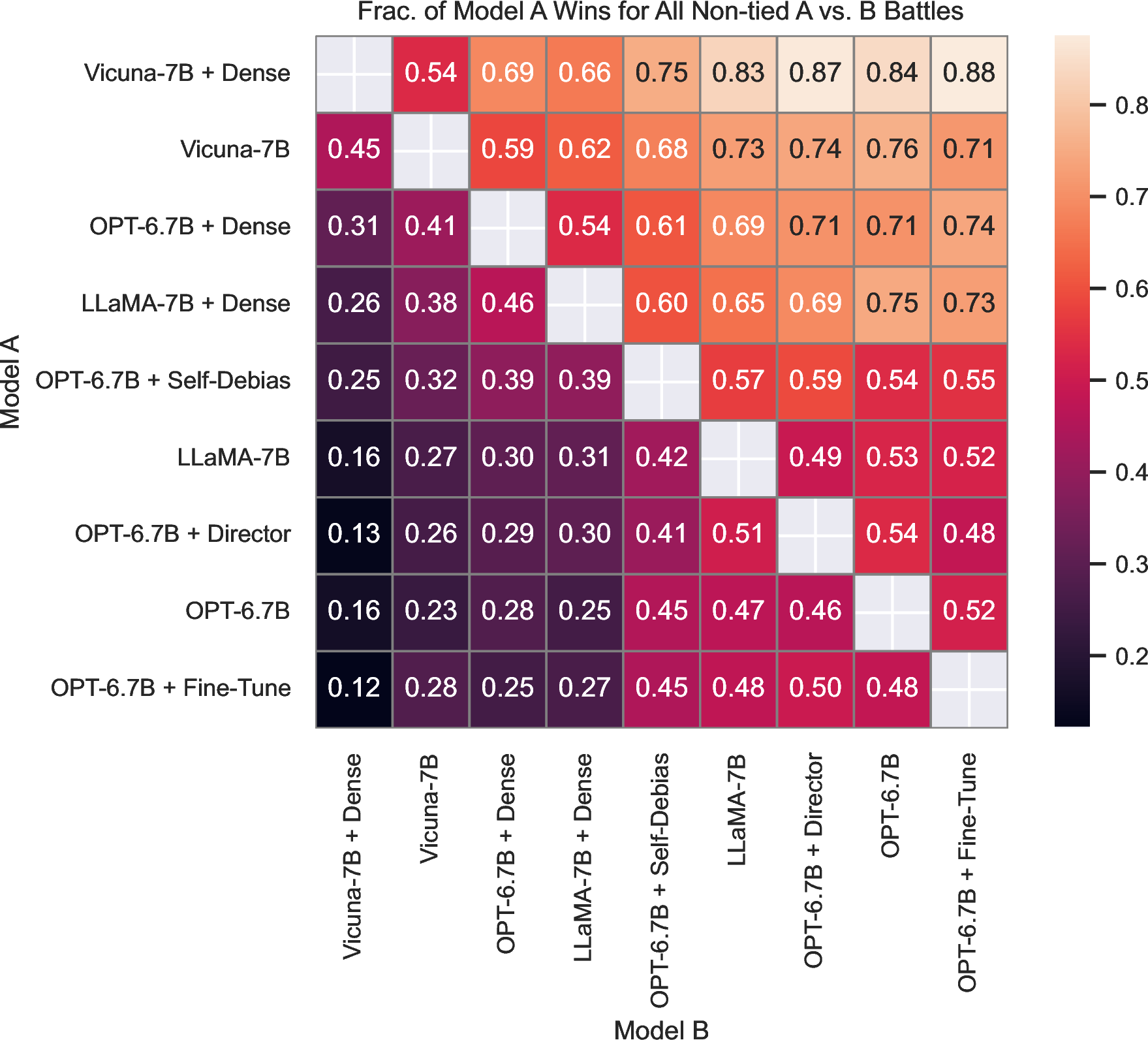 Figure 14: Win rates for all head-to-head comparisons using Llm-Eval. We sort the models on the y-axis in descending order based upon their average win rate. We exclude ties in our win rate calculation.