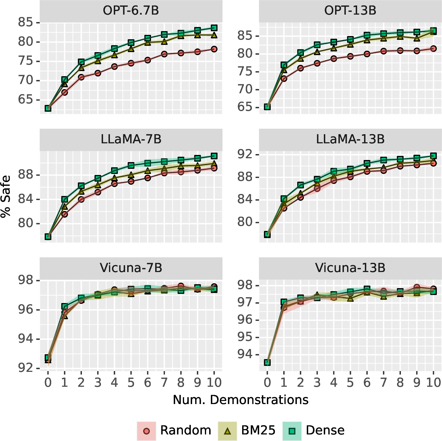 Figure 11: Safety classifier results for OPT, LLaMA, and Vicuna responses to ProsocialDialog. We compare similar sized models from each family. We report the mean and standard deviation across three seeds.