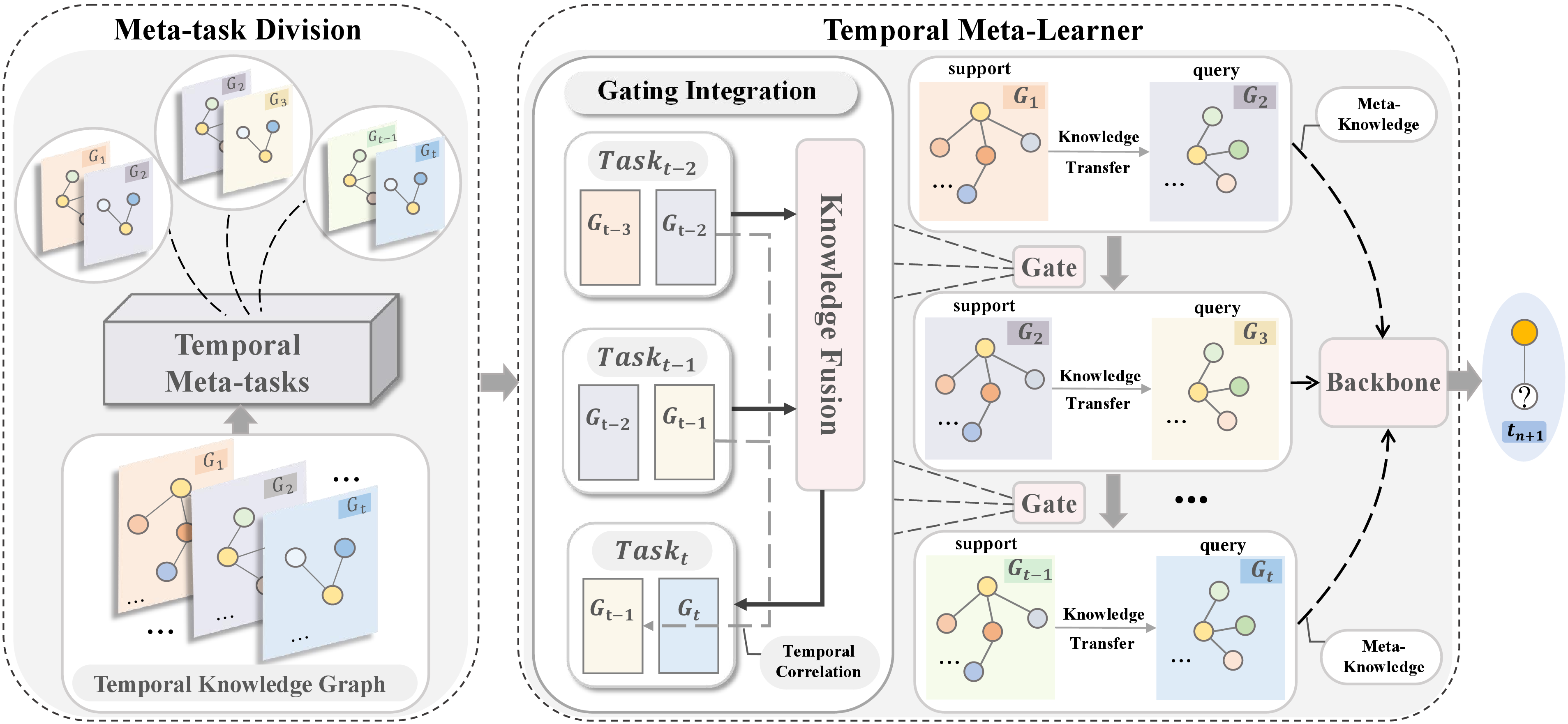 Figure 2: An illustration for MetaTKG. The TKG is firstly divided into many temporal meta-tasks (§4.1) for training. Then the Temporal meta-learner (§4.2) learns the evolutionary meta-knowledge from these tasks. Specially, according to the temporal characteristics of TKGs, we design a Gating Integration (§4.2.1) module to establish the temporal correlations among these tasks. During the learning process of each task, the knowledge gained from former ones will be fused and then transferred to the latter task. Finally, the obtained meta-knowledge from different tasks guides the backbone to learn to quickly adapt to new data for prediction over TKGs.