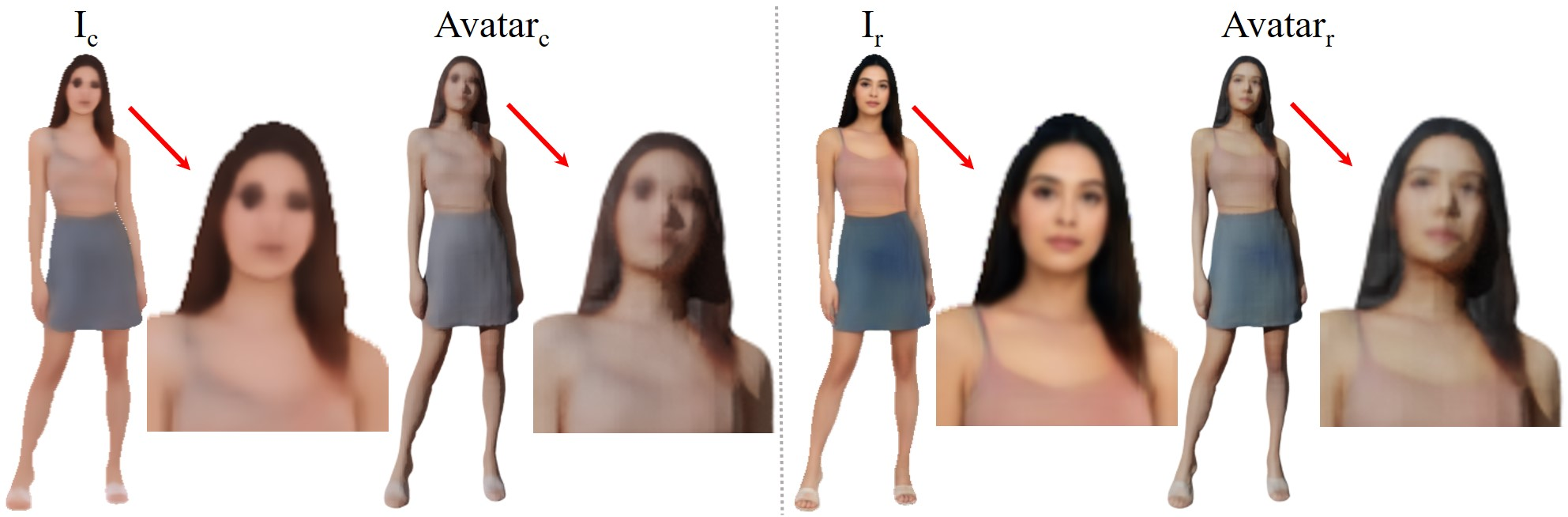 Figure 4: Ablation on the refine module. Using the refinement module brings realistic texture details (right). I_{r} and I_{c} are images directly generated from the network.Avatars are rendered from texture models by using Blender.