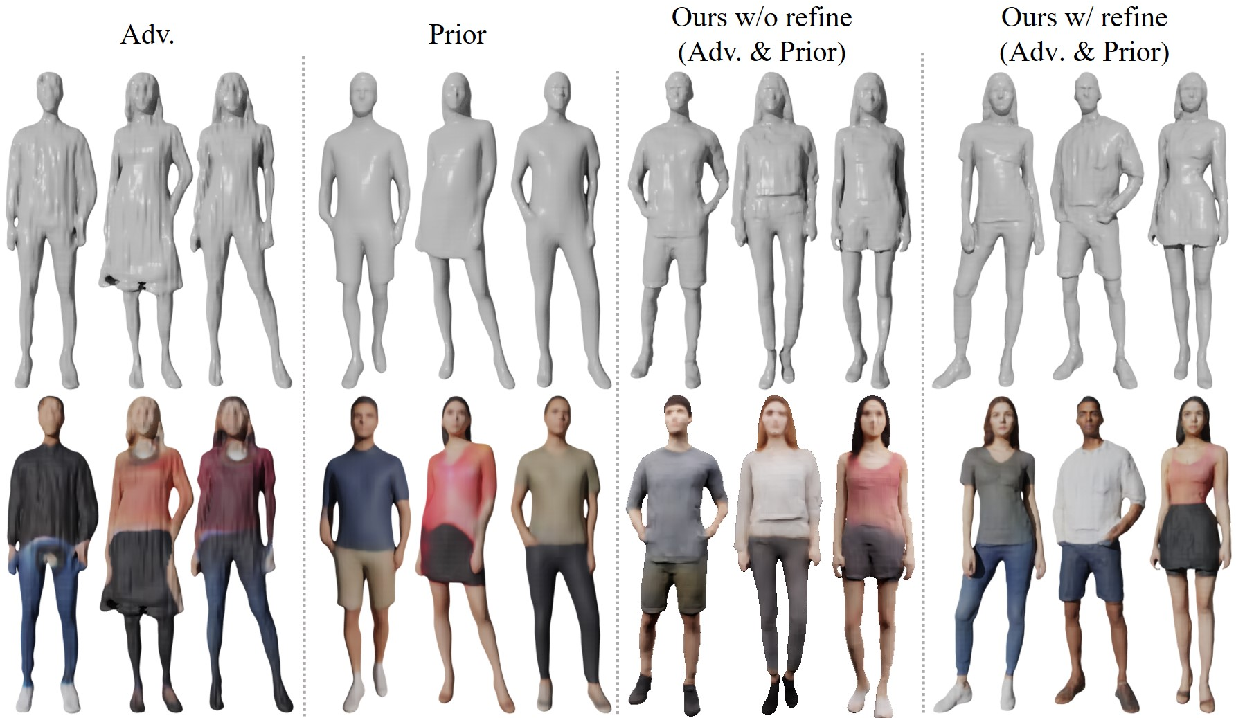 Figure 3: Ablation study on adversarial losses and prior losses. We compare the human models generated from “Adv. only”, “Prior only”, and “Ours Adv. + Prior”. (Adv. & Prior) produces the best results with plausible details on both the shape and the appearance. The refinement module further improves the appearance.