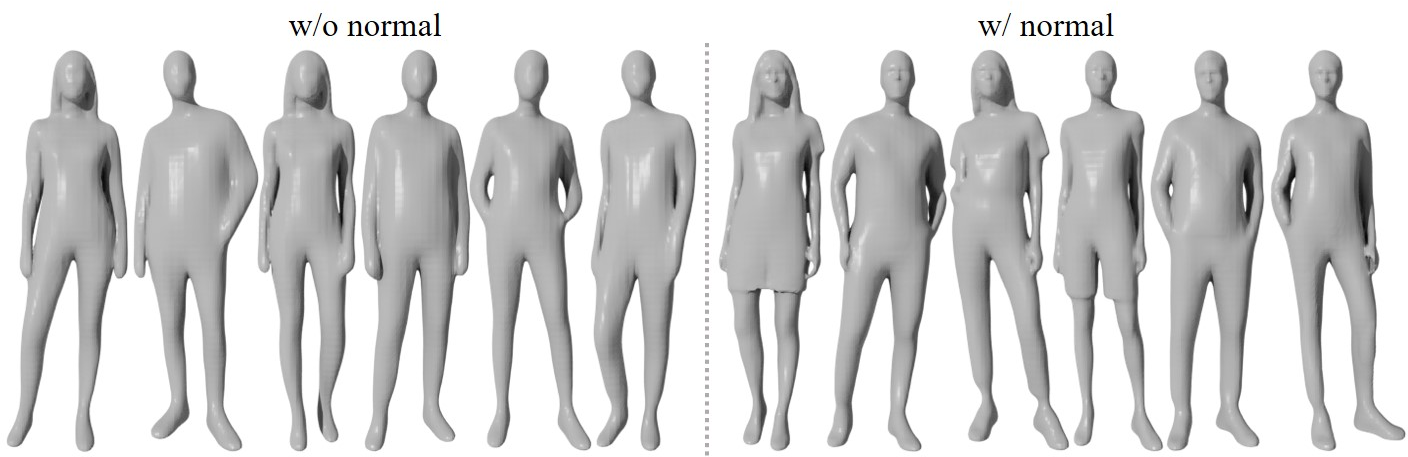 Figure 5: Ablation study on the intermediate normal supervision. Using normal supervision in training brings substantial geometry details (left). Note the abrupt depth changes between cloth and skin and the facial geometry.