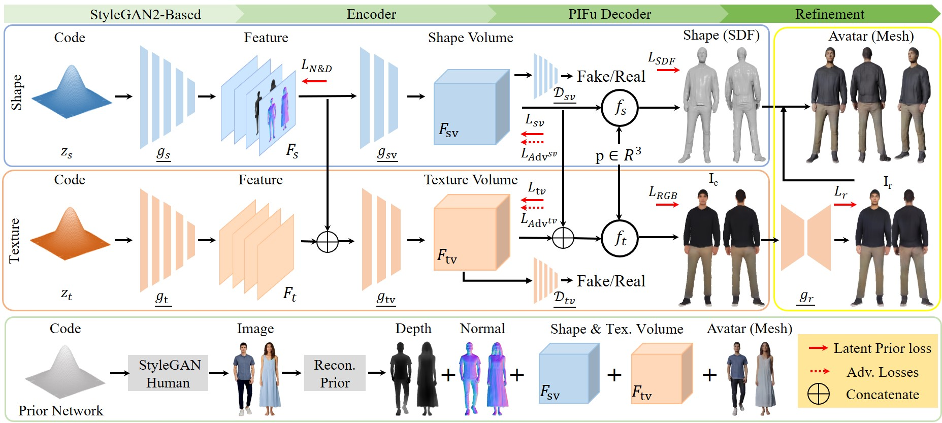 Figure 1: Overview of our framework. Our Get3DHuman consists of a shape generator (blue box) and a texture generator (orange box) with a refinement module (yellow box) that enables nonexistent 3D human creation. Shape generator responds for generating a high-quality full-body geometry from a shape code and sends shape features to the texture generator. Texture generator predicts RGB colors of all points in the 3D space from a texture code and intermediate shape features. Trainable modules are underlined, including g_s, g_{sv}, \mathcal{D}_{sv}, g_t, g_{tv}, \mathcal{D}_{tv}, and g_r. These seven modules are all trained from scratch. The prior network (black box) only produces supervisory signals for the training of form.