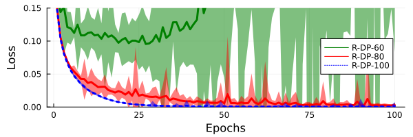 Figure 3: MNIST training loss for dual propagation for different numbers of randomly ordered layer updates. Shaded regions indicate \pm3 standard deviations.