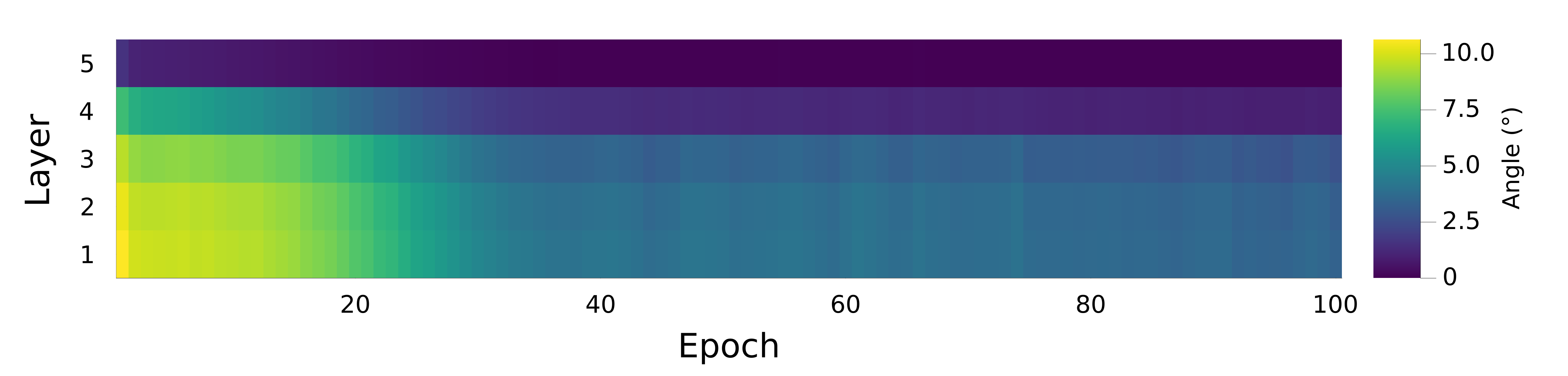 Figure 4: Layerwise angle between gradients computed using dual propagation and back-propagation in a five layer MLP.