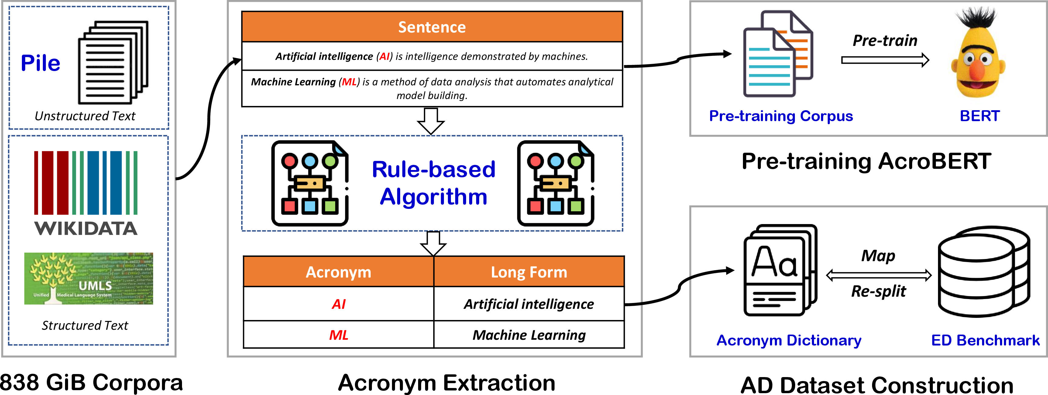 Figure 1: Framework of our benchmark construction. The “ED” in the lower right corner means “Entity Disambiguation”.