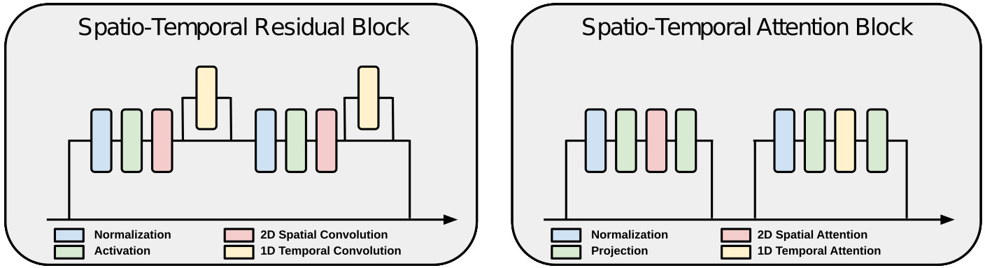 Figure 2: Temporal Extension: We extend an image-based UNet architecture to videos, by adding temporal layers in its building blocks. We add a 1D temporal convolution after each 2D spatial convolution in its residual blocks (left), and we add a 1D temporal attention block after each of its 2D spatial attention blocks (right).