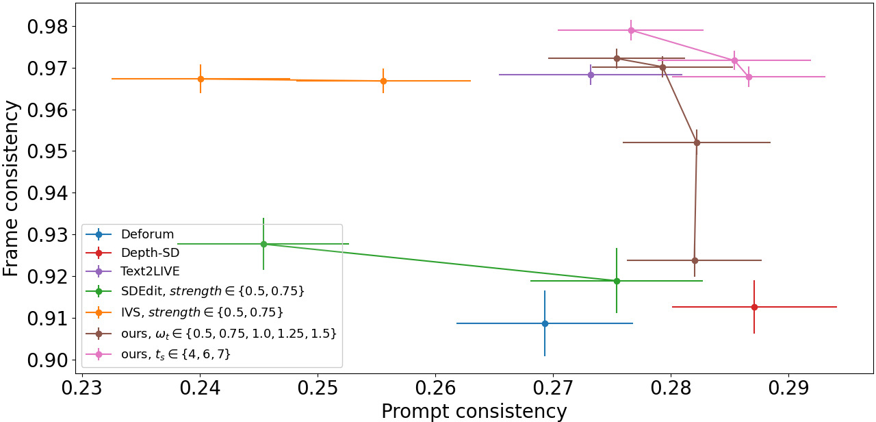Figure 5: Prompt-vs-frame consistency: Image models such as SD-Depth achieve good prompt consistency but fail to produce consistent edits across frames. Propagation based approaches such as IVS and Text2Live increase frame consistency but fail to provide edits reflecting the prompt accurately. Our method achieves the best combination of frame and prompt consistency.