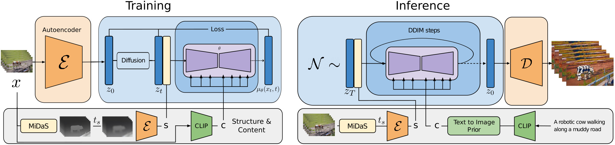 Figure 1: Overview: During training (left), input videos x are encoded to z_0 with a fixed encoder \mathcal{E} and diffused to z_t. We extract a structure representation s by encoding depth maps obtained with MiDaS, and a content representation c by encoding one of the frames with CLIP. The model then learns to reverse the diffusion process in the latent space, with the help of s, which gets concatenated to z_t, as well as c, which is provided via cross-attention blocks. During inference (right), the structure s of an input video is provided in the same manner. To specify content via text, we convert CLIP text embeddings to image embeddings via a prior.