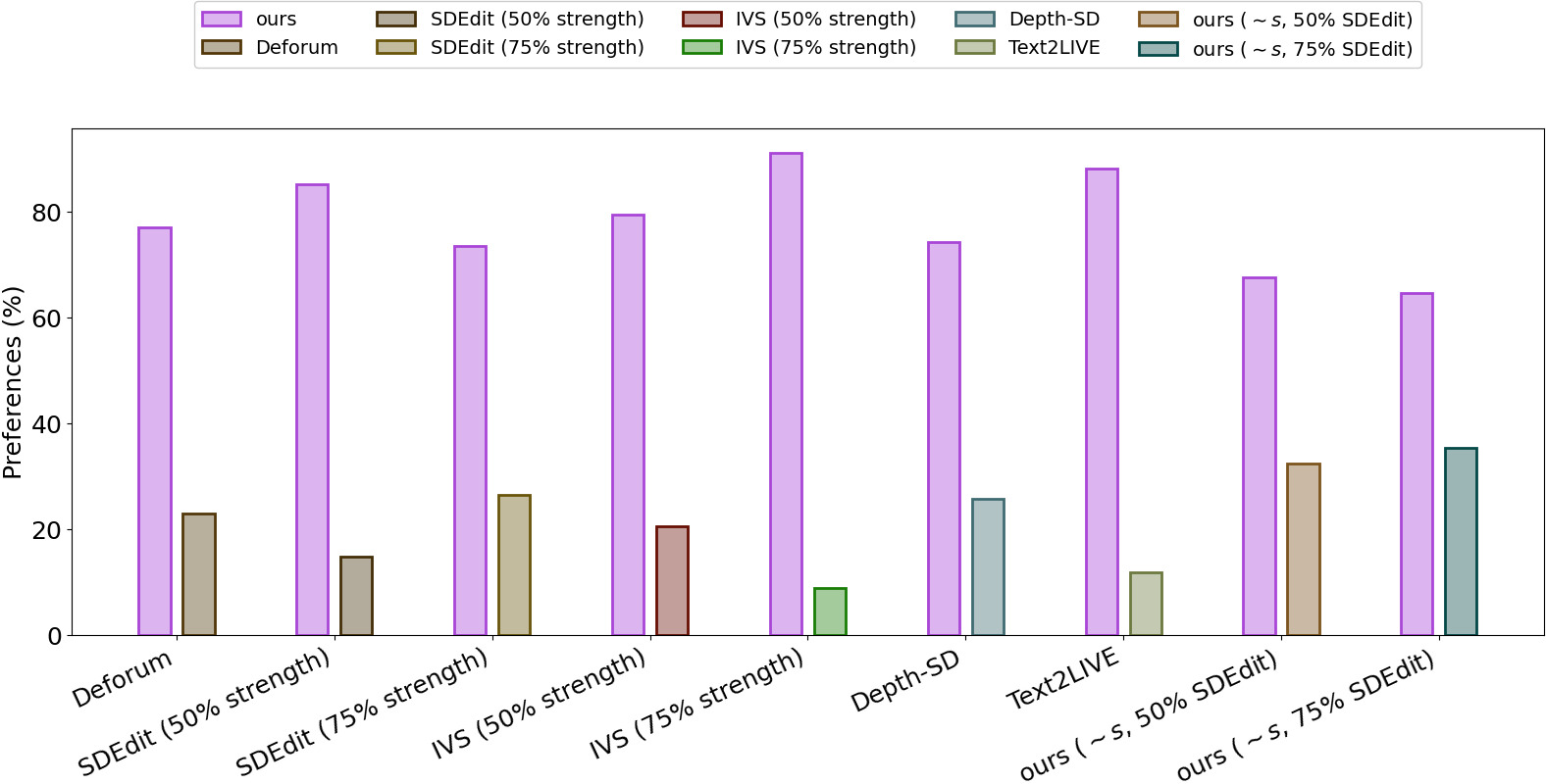 Figure 6: User Preferences: Based on our user study, the results from our model are preferred over the baseline models.