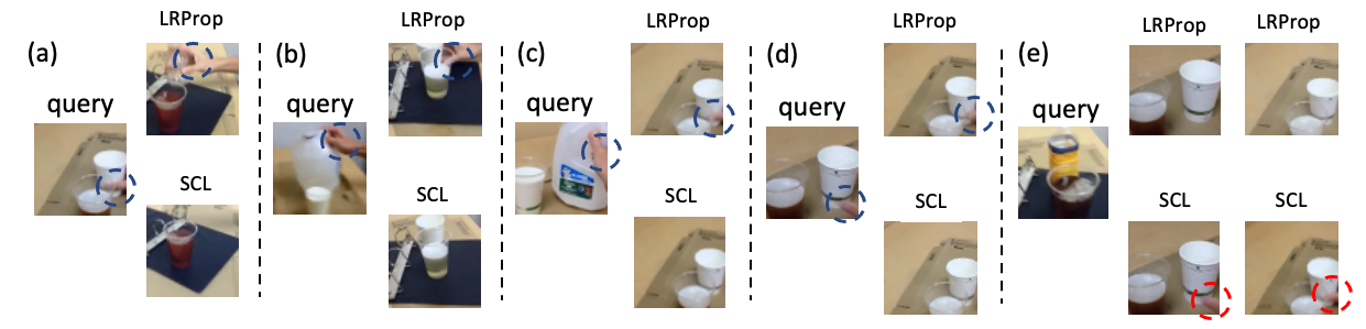 Figure 3: An example of aligned frames (Pouring dataset) using the DTW algorithm. In (a), (b), (c), and (d), LRProp is better at capturing the specific action of placing the bottle/cup, as indicated by the blue circles; in contrast, in SCL, the human hand is missing in the aligned frame. In (e), the query frame shows the end of the pouring action. Two aligned video results are shown; while LRProp provides a successful match, SCL features are inferior - observe the human hand still present in the frames, as indicated by the red circles.