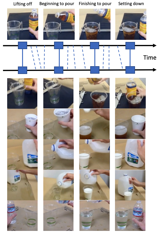 Figure 1: Video alignment (Pouring dataset) using LRProp features and the DTW algorithm. The first row shows a selected set of key events in a randomly selected video; the bottom shows the alignment results of these events with five other randomly chosen videos. As can be seen, LRProp leads to a successful capture of the key events in the query. Note that we show a single time-line for all the five selected videos for simplicity.