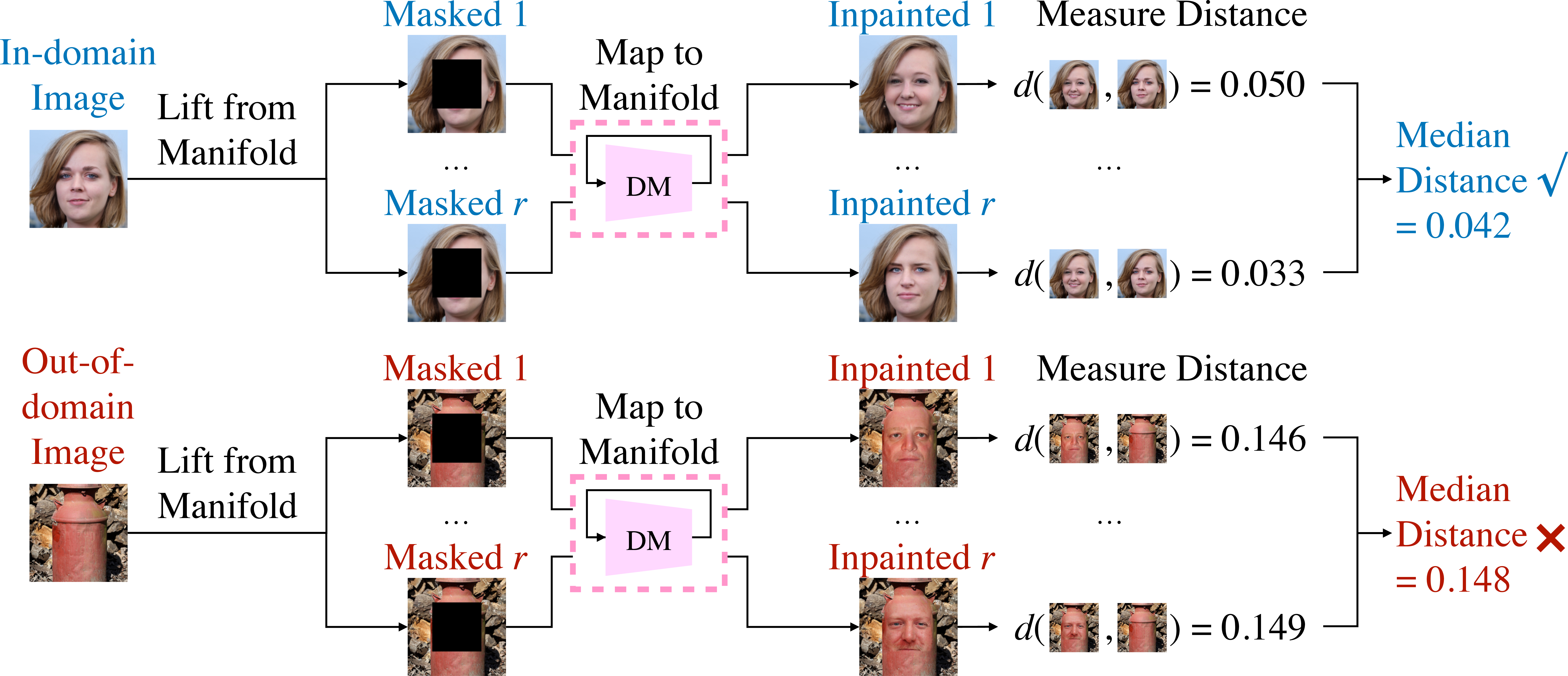 Figure 2: High-level workflow of . employs a diffusion model learned over the in-domain manifold. It first repeatedly lifts an image from its manifold by masking it, and maps it towards the diffusion model’s training manifold by inpainting. Then, it inspects the median distance between the original image and each mapped image to detect out-of-domain images. As out-of-domain images cannot be mapped back to their own manifolds, they have larger distances.