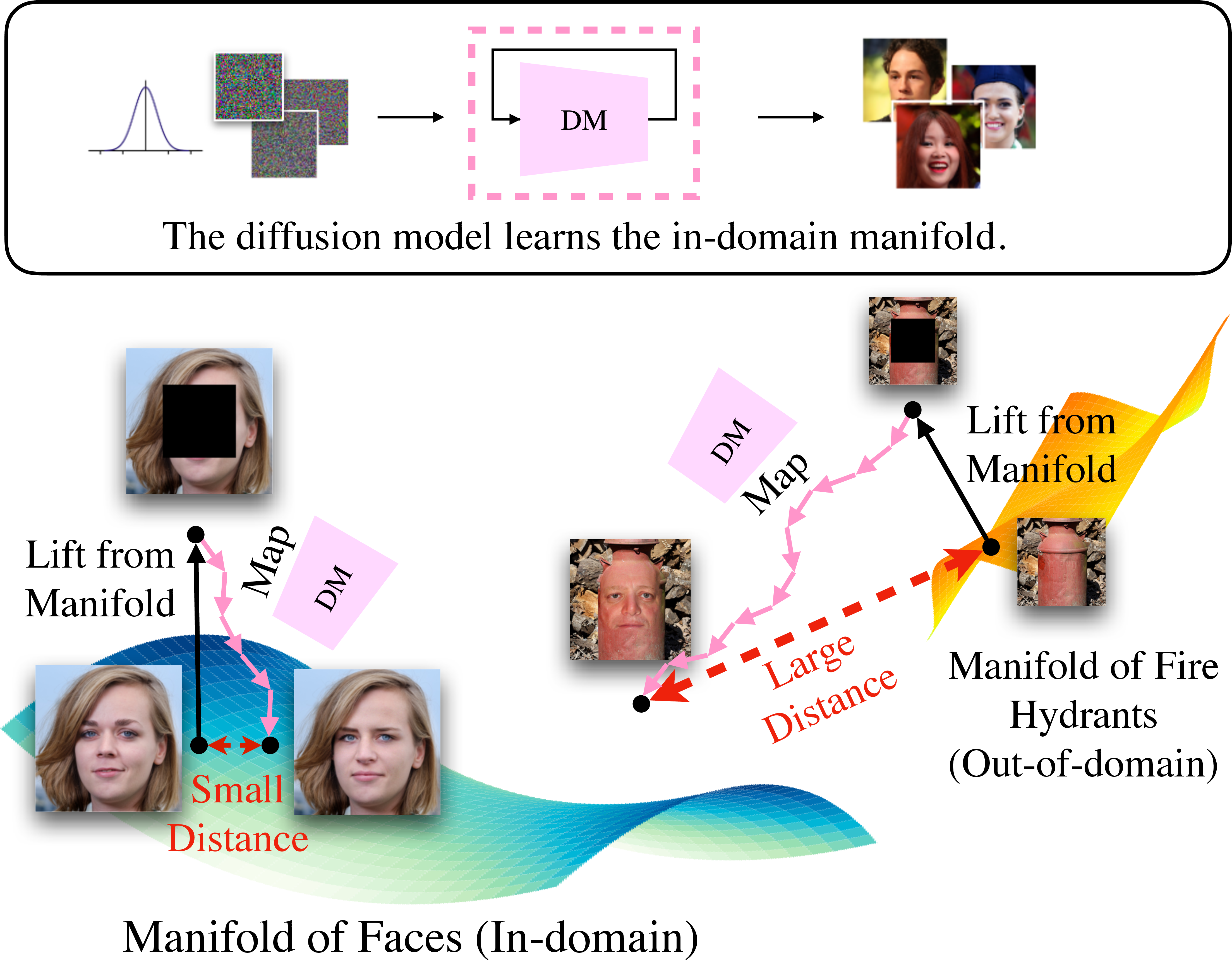 Figure 1: The pictorial intuition behind for OOD detection. A diffusion model learns a mapping to the in-domain manifold. lifts an image off its manifold by masking, and uses the diffusion model to move it towards the in-domain manifold. An in-domain image would have a much smaller distance between the original and mapped locations than its out-of-domain counterparts.
