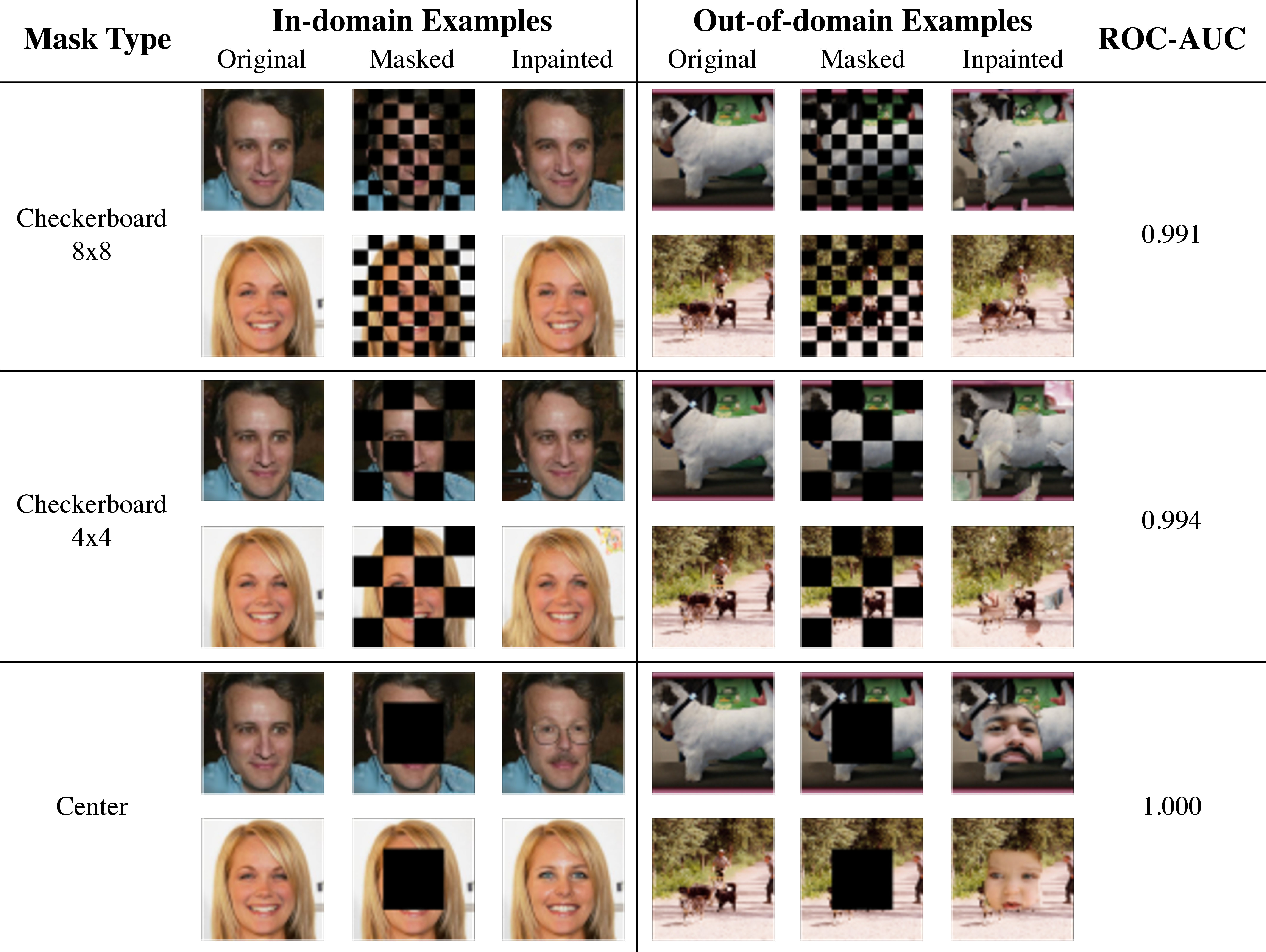 Figure 8: Reconstruction examples from CelebA-HQ (in-domain) and ImageNet (out-of-domain) using different masks. For out-of-domain inpaintings, the checkerboard masks introduce locally incoherent artifacts, while the center mask introduces face-like artifacts. This makes the out-of-domain images highly distinguishable.