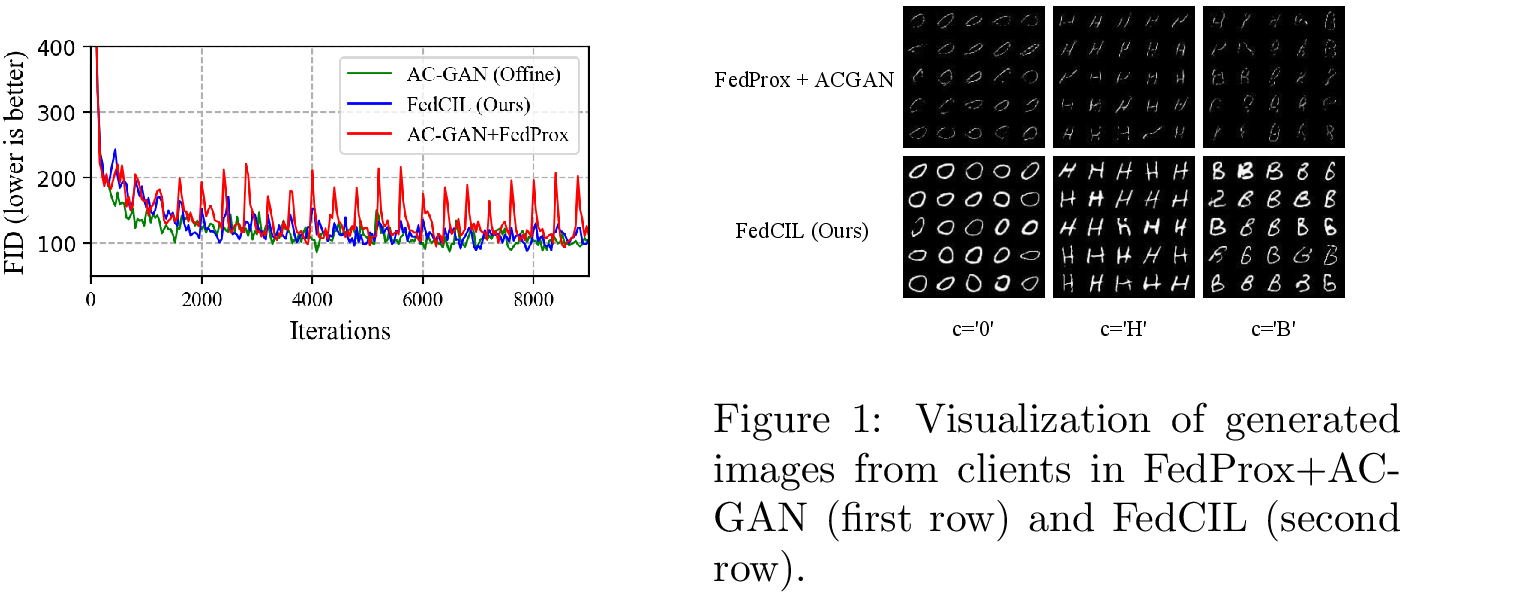 Figure 4: FID scores of ACGAN + FedProx, ACGAN (offline) and ours. A random client is selected during training on EMNIST.