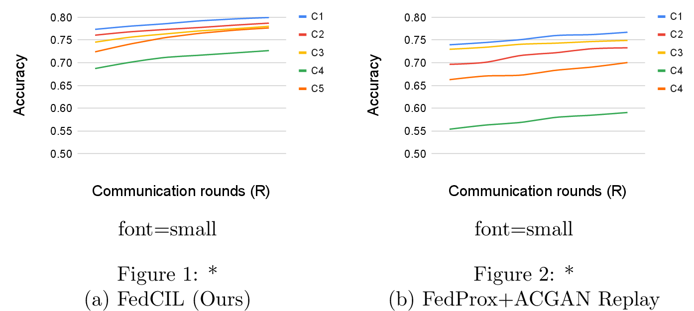 Figure 8: Case study on EMNIST. We record the performance of each client (1-5) on its own local dataset immediately after it receives the parameters from the global model. We plot this performance of each client for several communication rounds during training.