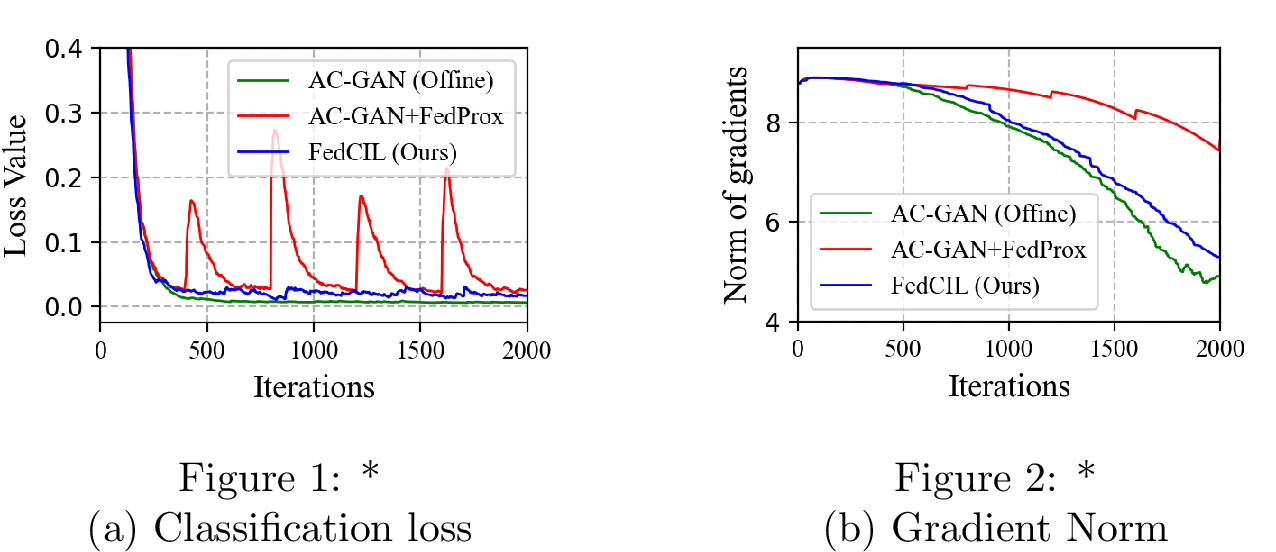 Figure 2: The classification losses and gradient norms (i.e., Eq. (3 )) of (1) ACGAN + FedProx, (2) ACGAN (offline) and (3) FedCIL (Ours) of a randomly selected client during a period of training on EMNIST.