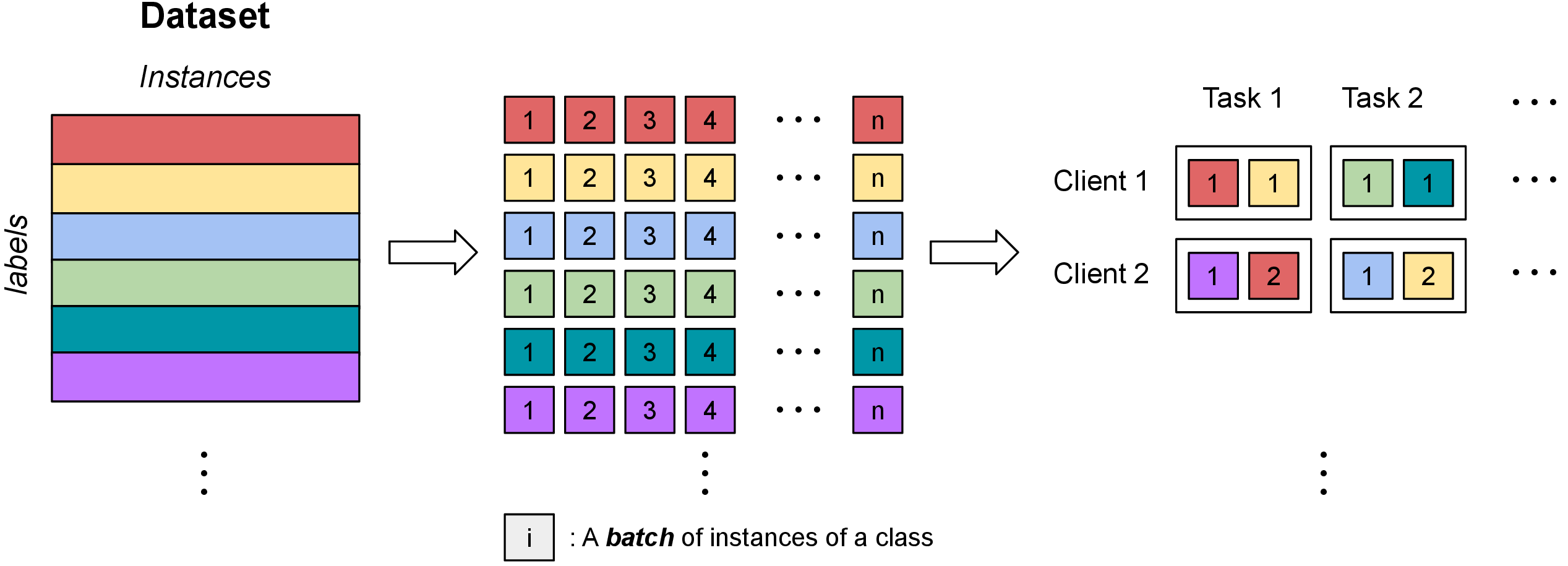 Figure 5: Illustration of how to build tasks for clients. Different color represents different classes. We split instances of each class into non-overlapped parts. Each client randomly picks up two classes without replacement to form a task and it is repeated for five times for form a sequence of five classes. Note that for a client, if a class already exists in any of its tasks, the client will not pick up this class again. This ensures that for any client, a class will not appear more than once in its private sequence, which is subject to the definition of class-incremental learning.