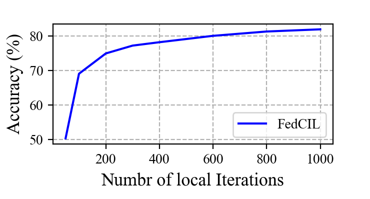 Figure 7: Influence of different local iterations