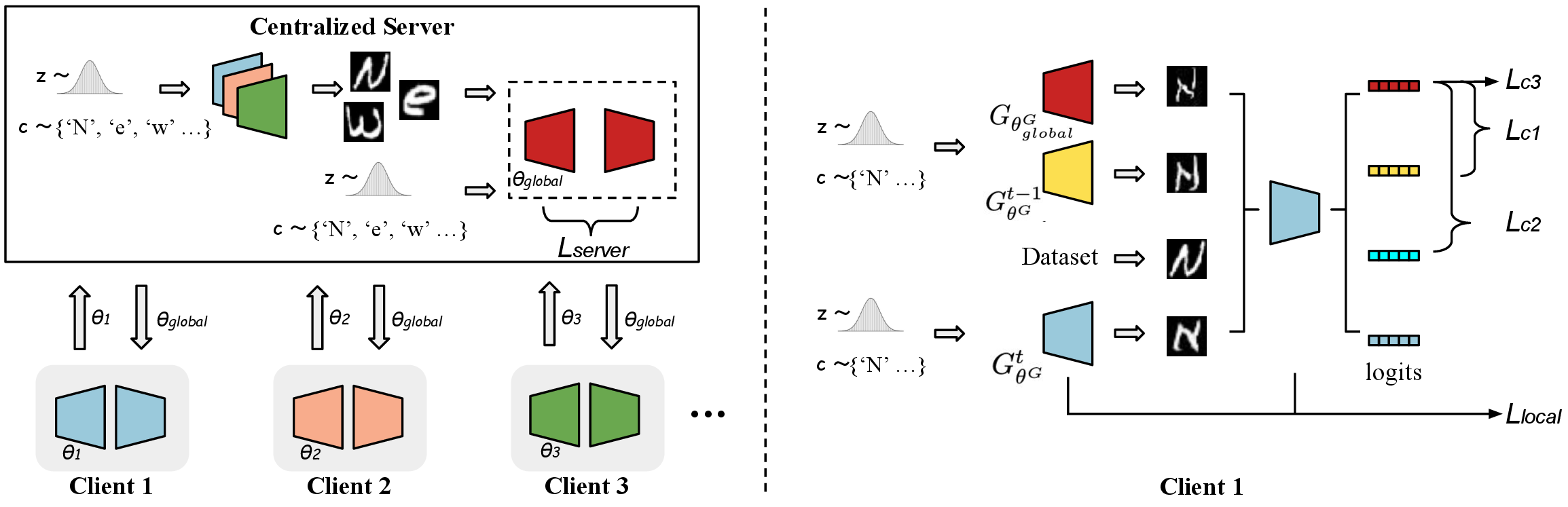 Figure 1: Framework of our FedCIL. The left figure illustrates the model consolidation on the server side. During each communication, the server model is first initialized from merged clients, then consolidated with synthetic samples generated by client generators. The right figure illustrates consistency enforcement on client side (client 1 for example), which is achieved by consistency loss functions applied to the output logits of the classification module of the client.