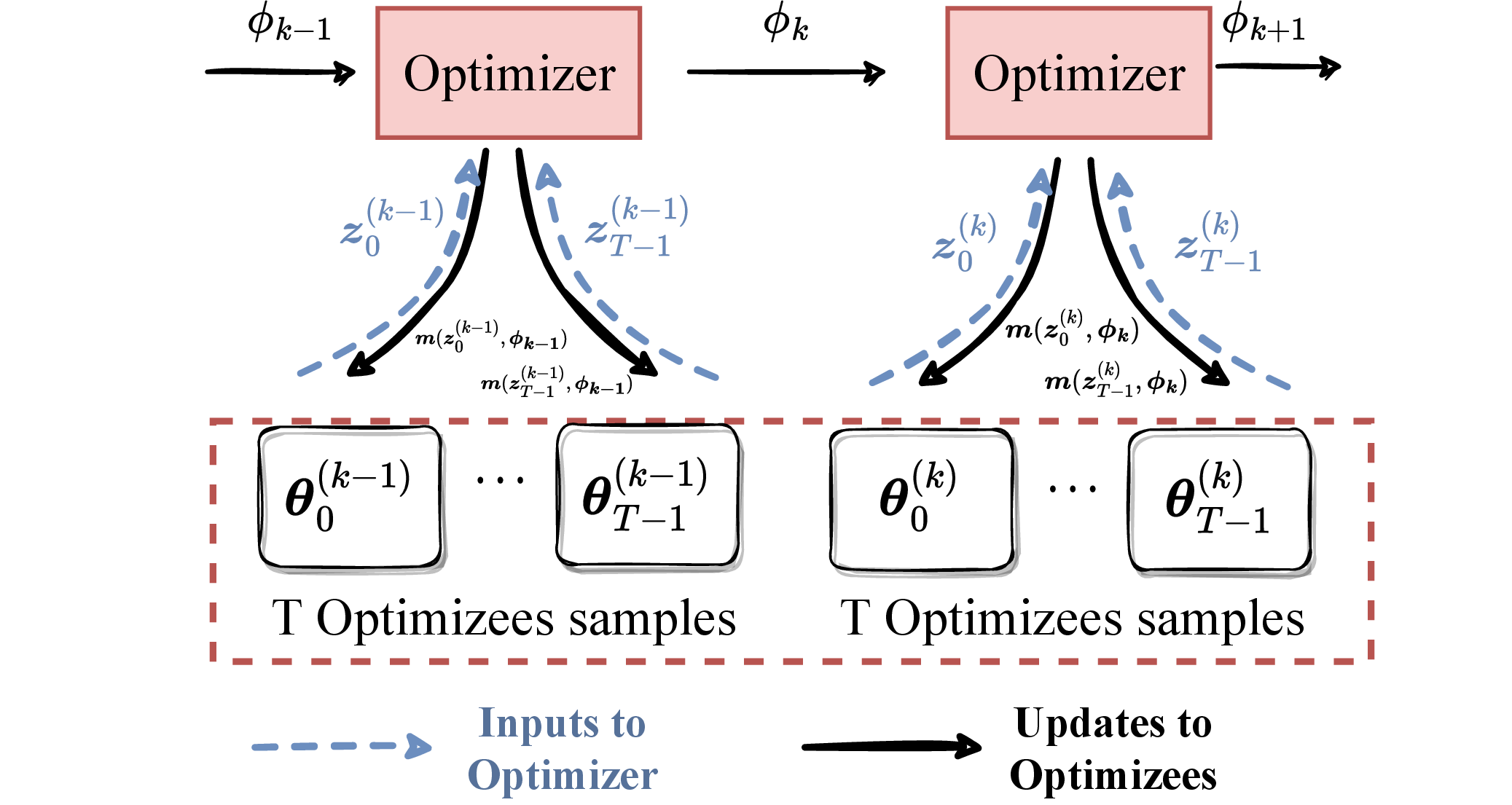 Figure 1: The pipeline of L2O problems.