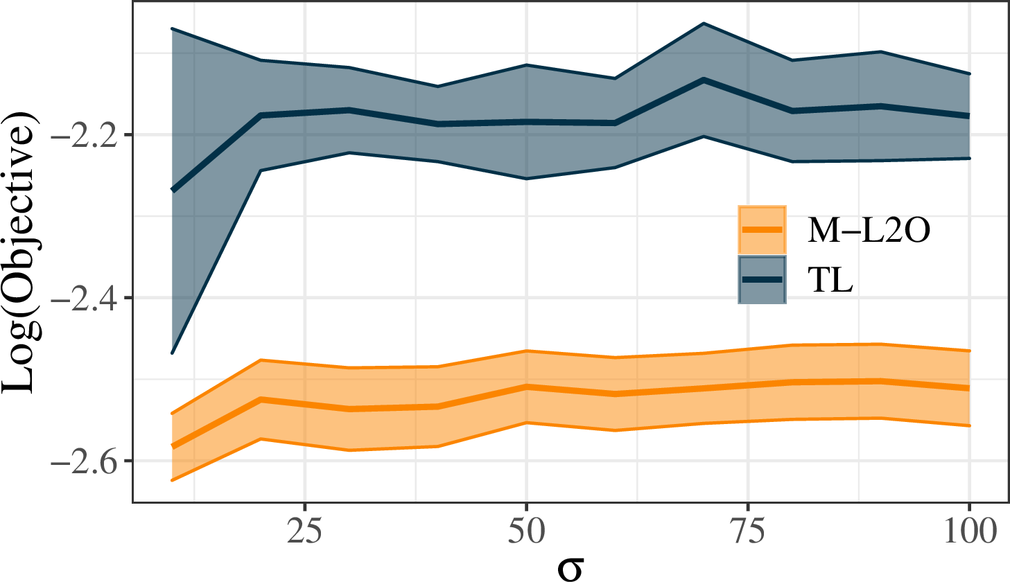 Figure 5: Performance on LASSO optimizees. We vary the standard deviation of the distribution used for sampling the weight matrix \mathbf{A} for adaptation optimizees. We visualize both the mean and the confidence interval in the figure.