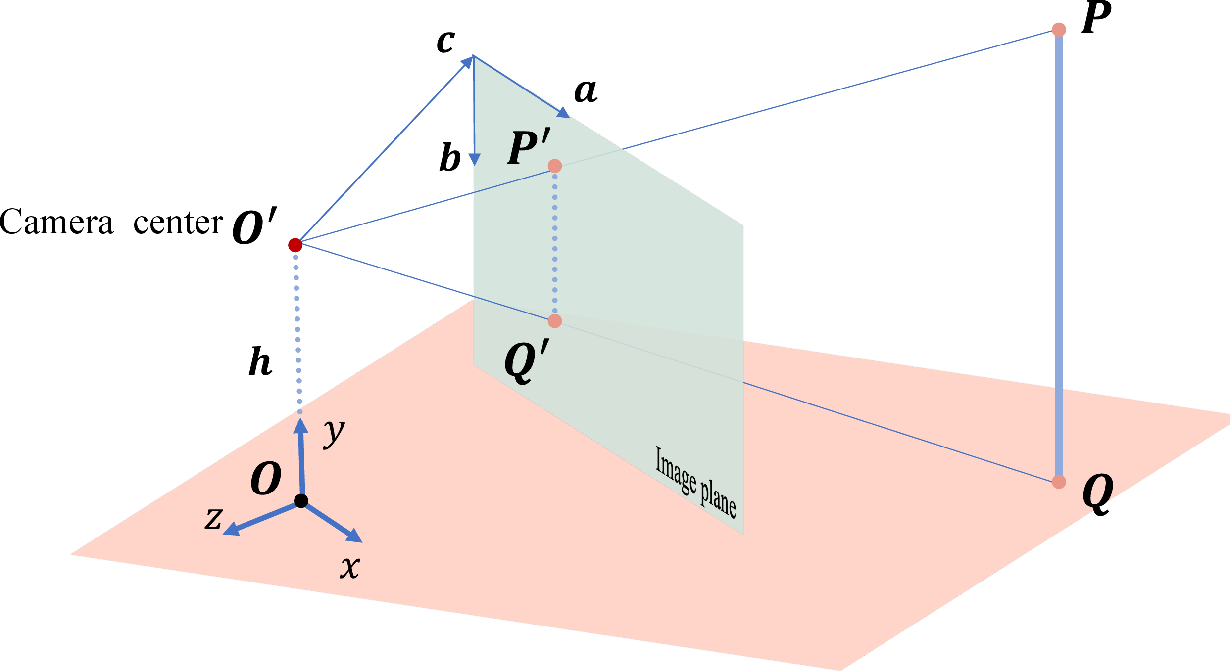 Figure 2: Connecting pixel height to 3D. Given the camera at the center O' and its foot point O, a point P in 3D space with its foot point Q. P' and Q' are their projection positions on the image plane. c is the vector from O' to the up left corner of the image plane. a and b are the right directions and down direction vector relative to the image plane.