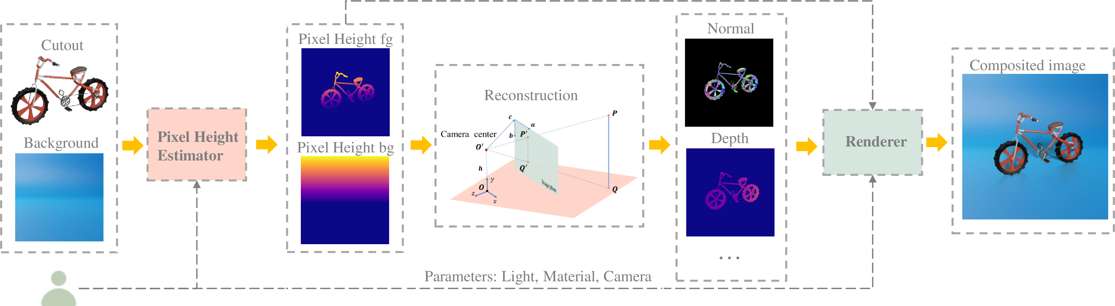 Figure 1: System overview of PixHt-Lab. Given a 2D cutout and background, the pixel height maps for the cutout and background can be either predicted by a neural network [8] or labeled manually by the user. 3D scene information and the relevant buffer channels can then be computed from pixel height based on our formulation presented in Sec. 3.1. Finally, our neural renderer SSG++ renders the requested lighting effects using the buffer channels (see Sec. 3.3).