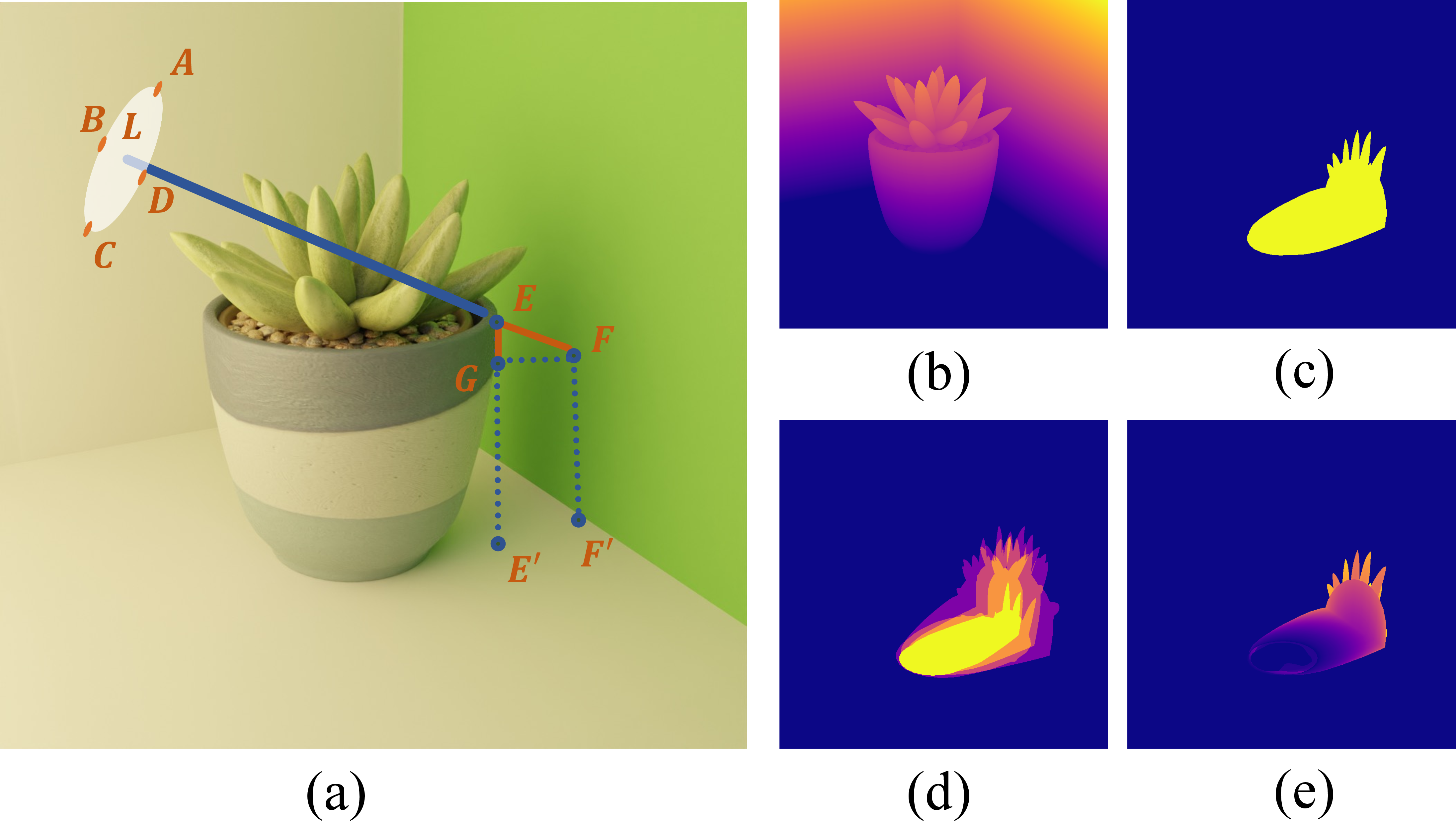 Figure 4: Buffer channels. (a) illustrates how the buffer channels are computed. See the text for more details. (b) shows the pixel height maps of the foreground cutout and the background. (c) is the hard shadow cast by the center of the disk area light L. (d) is the sparse hard shadows map cast by A, B, C, D, which are four extreme points of the area light L. (e) is the distance between EF in pixel height space.