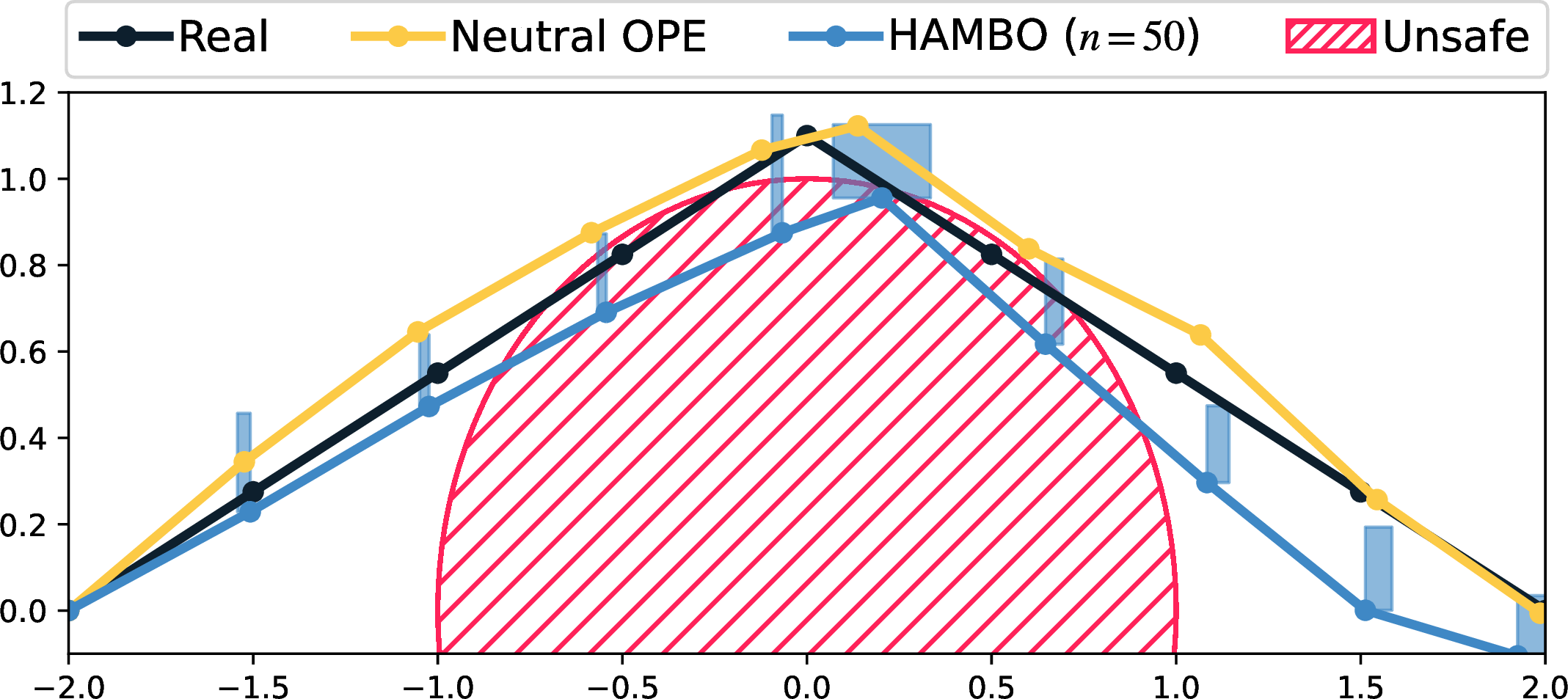 Figure 1: Hallucinated trajectories for model-based OPE and pessimistic HAMBO. While OPE overestimates the performance of the unsafe policy, HAMBO correctly gives a conservative estimates through its adversarial transition model. The adversary chooses the worst-case trajectory with the confidence sets (shaded blue areas).