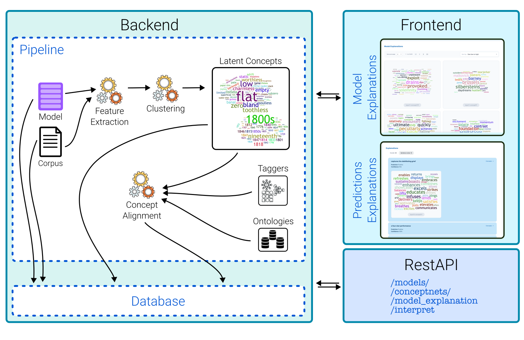 Figure 2: The architecture of NxPlain: The backend uses a pipeline to extract latent concepts and align them with various human ontologies and task-specific concepts. The frontend then uses the computed data to provide both global (model-level) and local (prediction-level) explanations. A RestAPI is also provided so a user can build upon the backend without having to use the provided frontend.