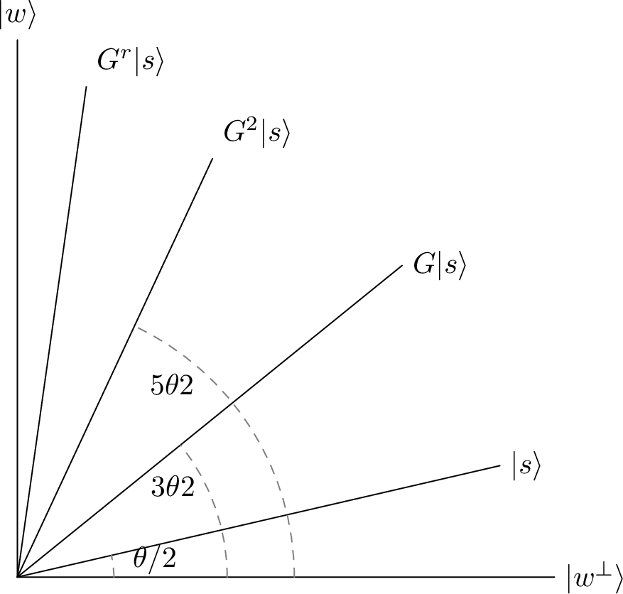 Figure 1: The action of powers of the Grover operator G on the state \ket{s}.