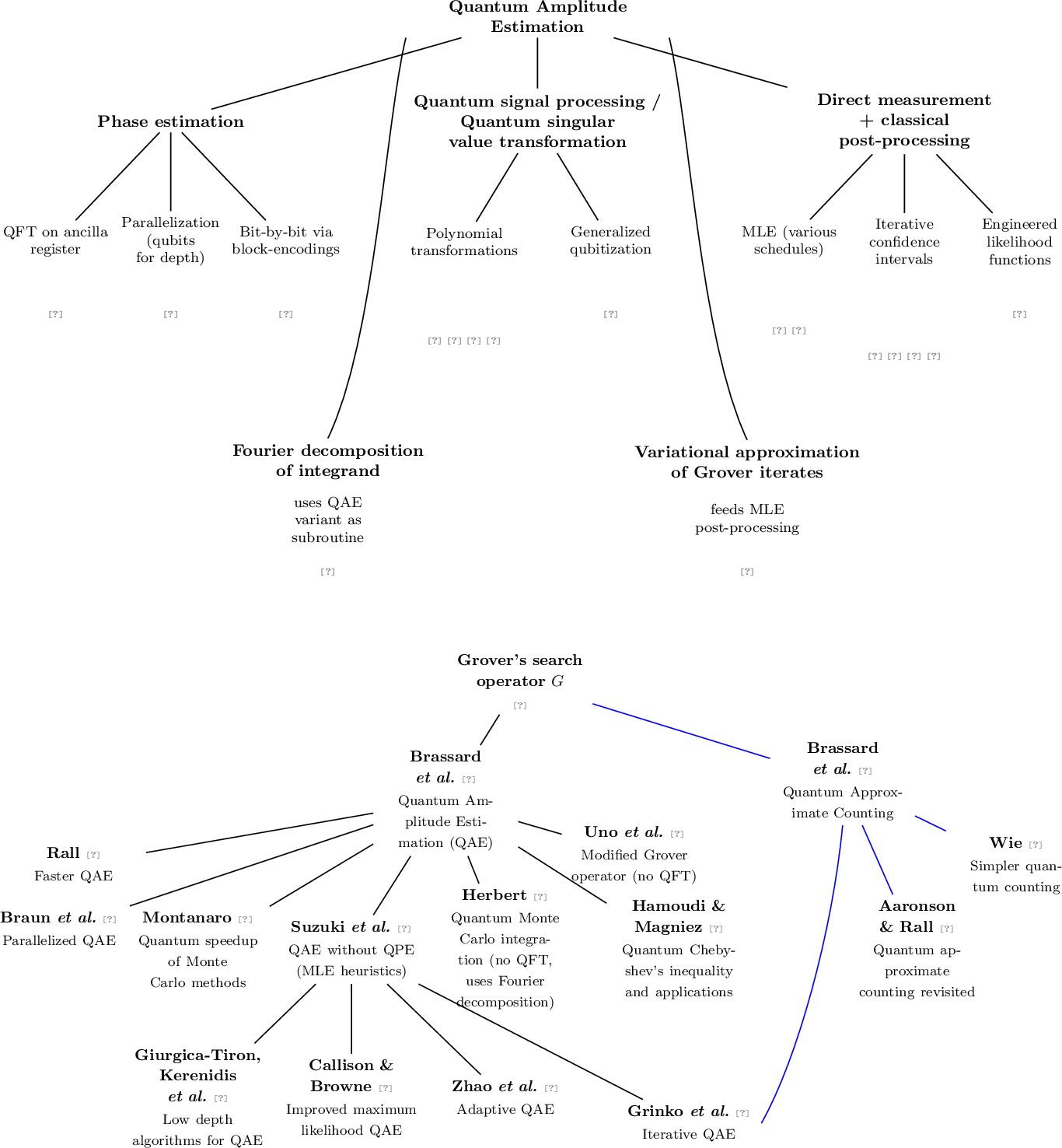 Figure 4: An expanded view of the bottom half of the hourglass diagram in Figure 3. The top diagram outlines the dependencies between the different conceptual approaches while the bottom diagram shows the relationship between the key papers.
