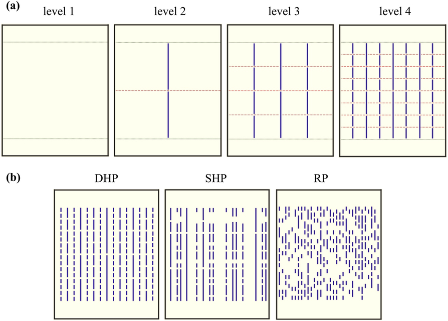 Figure 1: (a) Top-down construction of a 4-level deterministic hierarchical pattern (DHP) of cuts: First, we select a paper sheet with dimensions of 210\times150\times0.1 mm^3, allocating stripes of thickness 30 mm at the top and bottom for clamping (level 1); next, the paper is divided into four modules by two load-parallel (vertical) cuts along the centerline of the sample with 1 mm space between them (level 2), here the blue lines are the cuts which have a thickness of 0.1 mm, and the red dashed lines indicate the connectors between them in load-perpendicular direction; next, each of the four modules is again divided by two shorter central cuts into four modules with one module spanning connection (level 3), and after that each of the sixteen modules is again subdivided by two shorter cuts into four modules (level 4); (b) 5-level DHP structure together with structures with shuffled hierarchical pattern (SHP) and random pattern (RP), illustrating the patterns of cuts for the different structures.